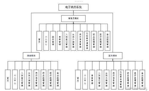 基于SSM框架的電子病歷系統(tǒng)設計與實現(xiàn)