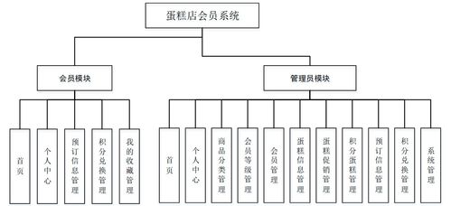 基于SSM框架的蛋糕店會員系統(tǒng)設計與實現(xiàn)