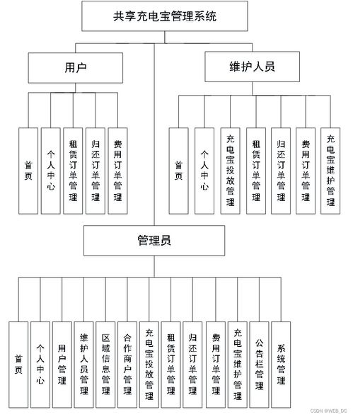 計算機畢業(yè)設計 ssm共享充電寶管理系統(tǒng) 源碼 論文