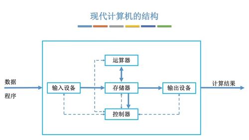 計算機組成原理與體系結構 支撐現(xiàn)代計算服務的基石