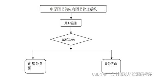 Java計算機畢業設計 中原圖書供應商圖書管理系統全流程解析——從程序設計、論文撰寫到系統部署與服務