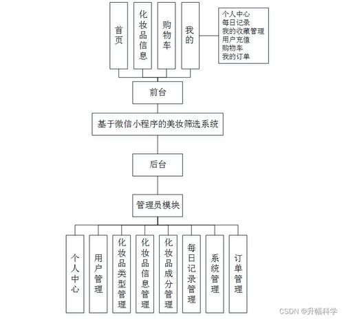 基于微信小程序的美妝篩選系統(tǒng)（SSM框架）的設(shè)計與實現(xiàn)——計算機畢業(yè)設(shè)計解決方案與方法