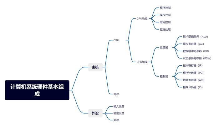 2022年軟件設(shè)計師思維導(dǎo)圖 計算機系統(tǒng)硬件基本組成解析